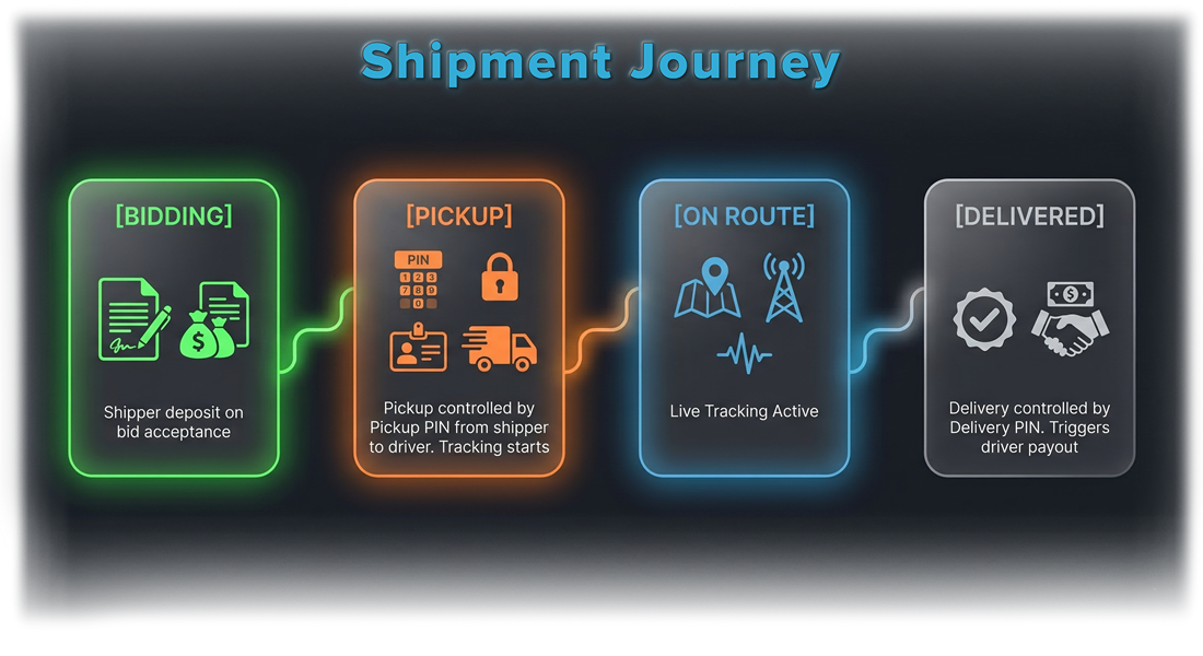 The Shipment Journey state machine