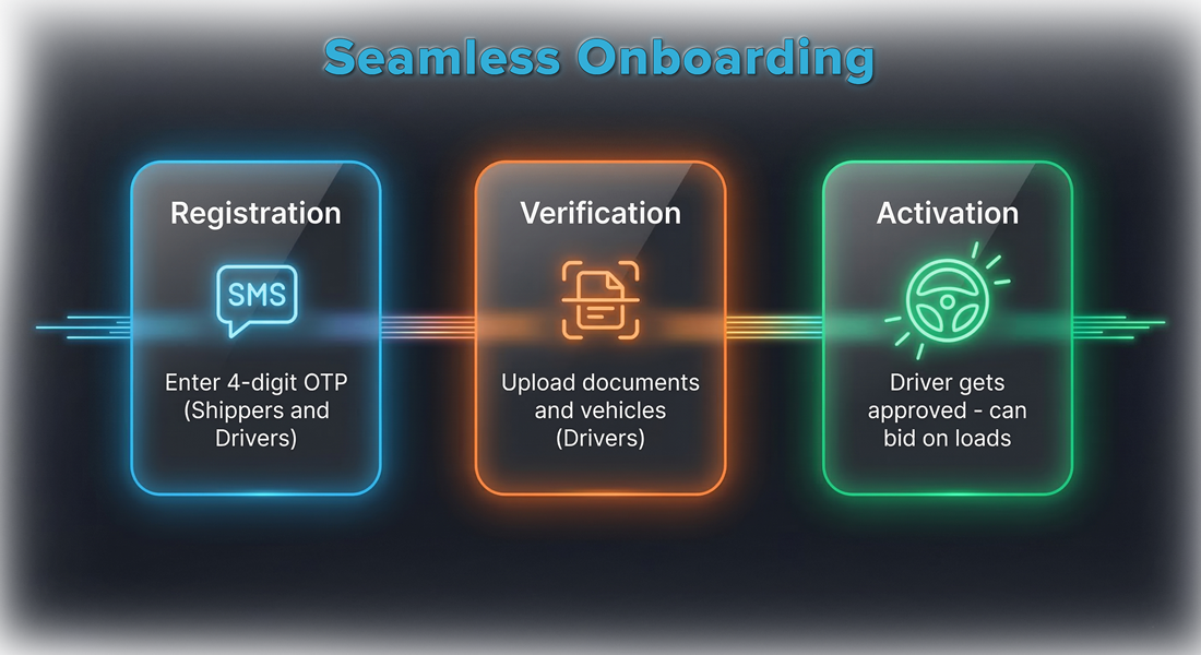 Seamless Onboarding timeline